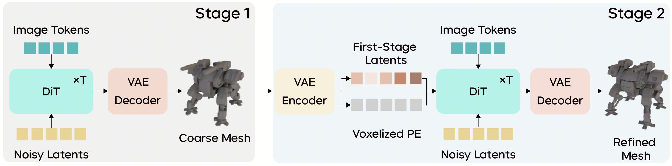 Diagram of simulatable scene generation: user reference images to composited 3D room, interactive simulation-ready layout with highlighted objects, and part-level articulation for laptop hinge and office chair motion.