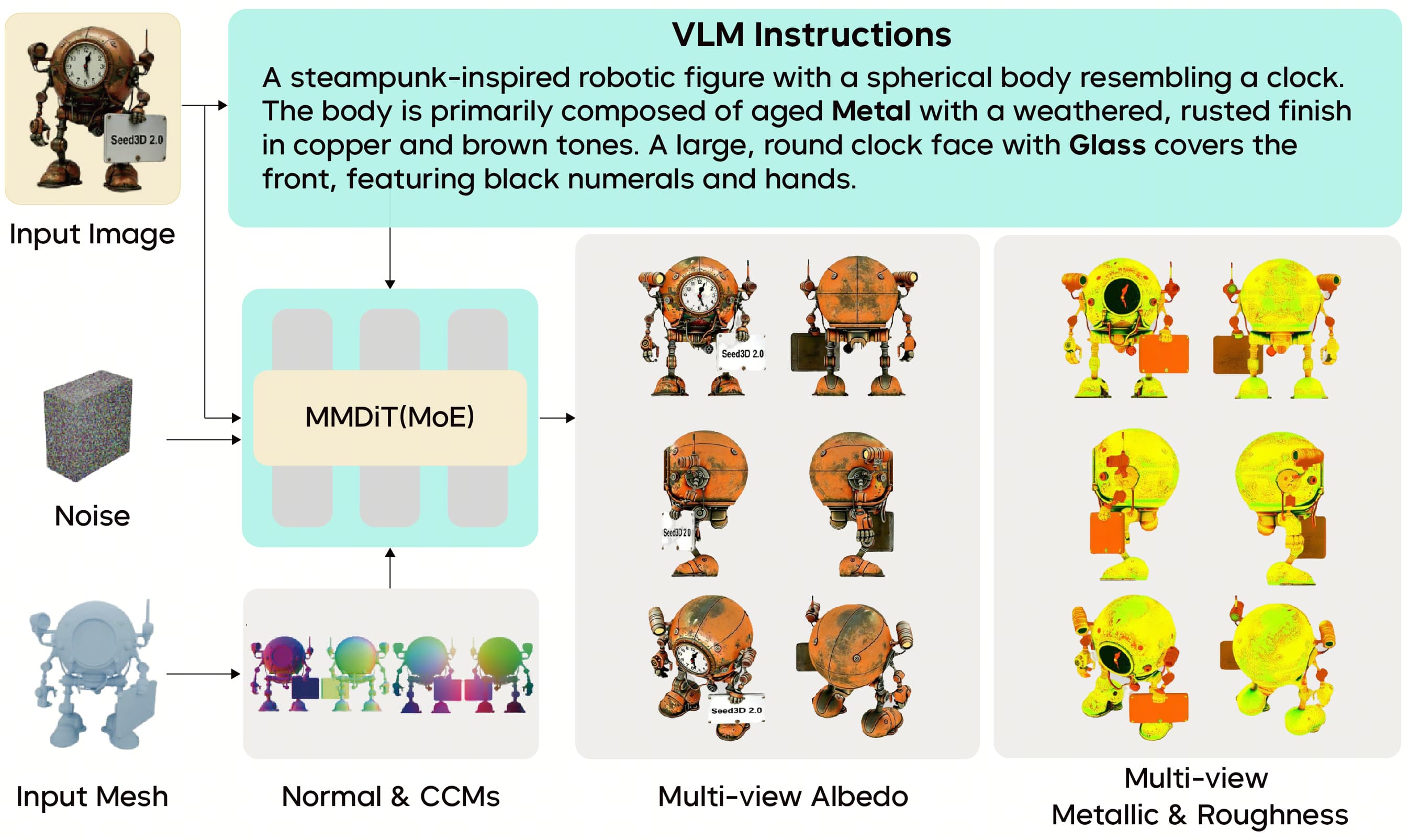 Diagram of the Seed3D 2.0 texture pipeline: input image, noise, mesh with normal and CCM maps, VLM material instructions, central MMDiT MoE block, and multi-view albedo plus metallic and roughness map outputs.