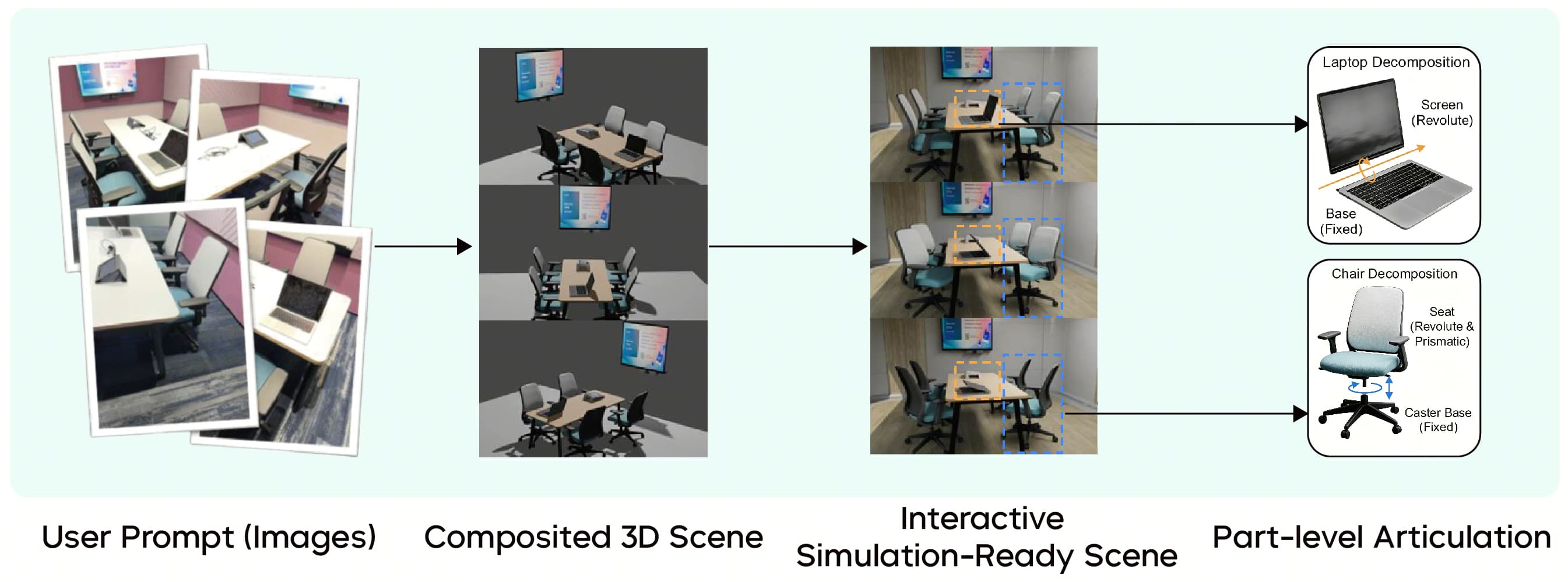 Diagram of the Seed3D 2.0 geometry pipeline: image tokens and noisy latents through DiT and VAE decoder to a coarse mesh, then VAE encoder with voxelized positional encoding and second DiT pass to a refined high-detail mesh.